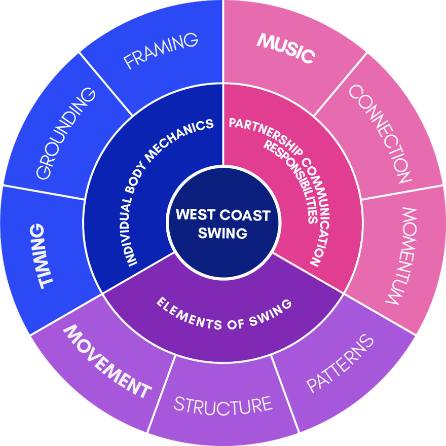 The BLC wheel: West Coast Swing at the centre, surrounded by Individual Body Mechanics (Timing, Grounding, Framing), Partnership Communication Responsibilities (Music, Connection, Momentum) and Elements of Swing (Movement, Structure, Patterns).